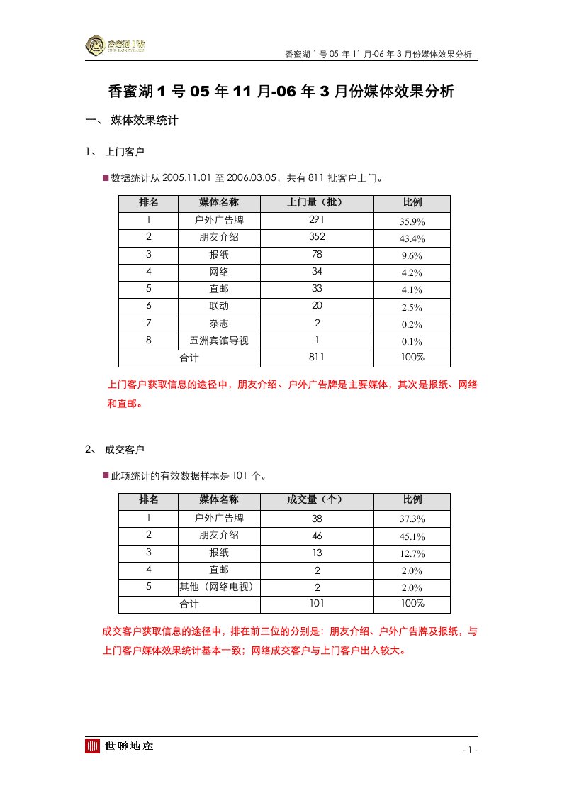 香蜜湖1号媒体效果分析