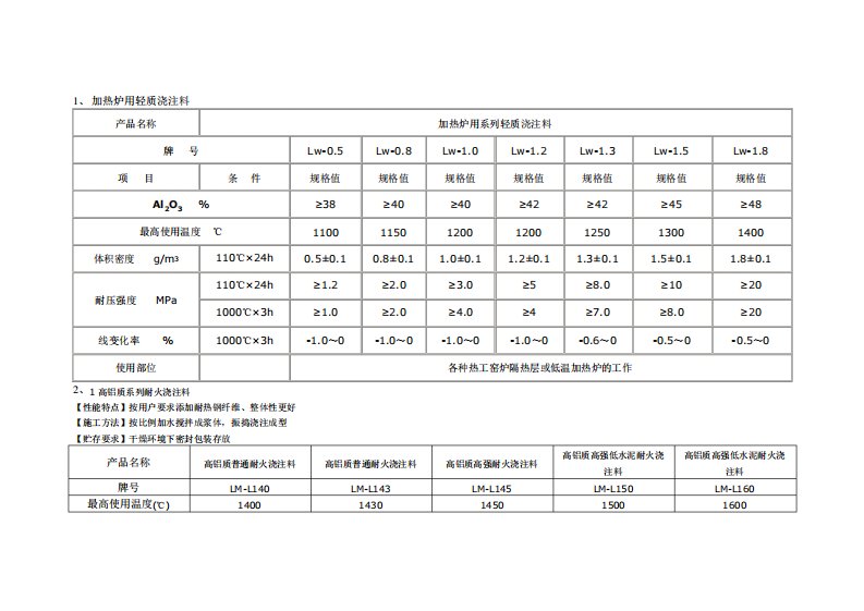 浇注料理化指标