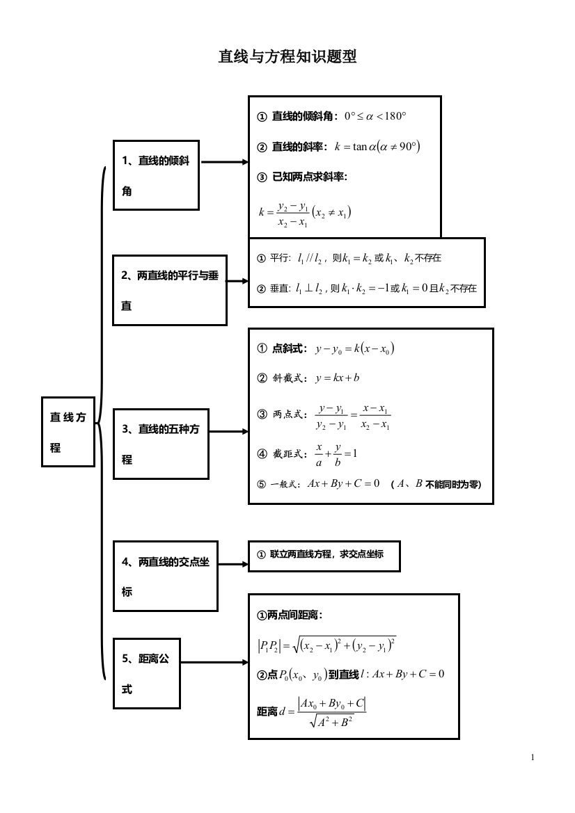 高中数学-极坐标与参数方程经典练习题