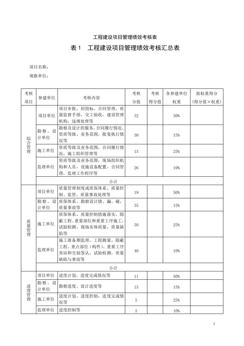 工程建设项目管理绩效考核表