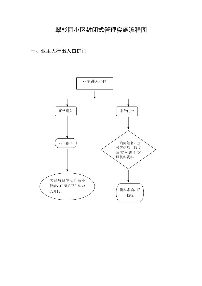 物业园区封闭式管理实施流程图