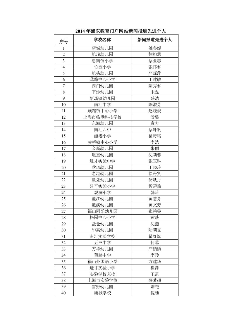 2014年浦东教育门户网站新闻报道先进个人docx
