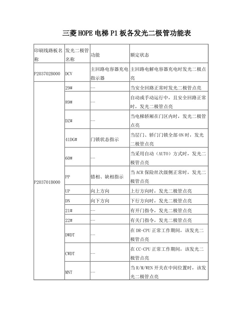 三菱电梯P1板各发光二极管功能表