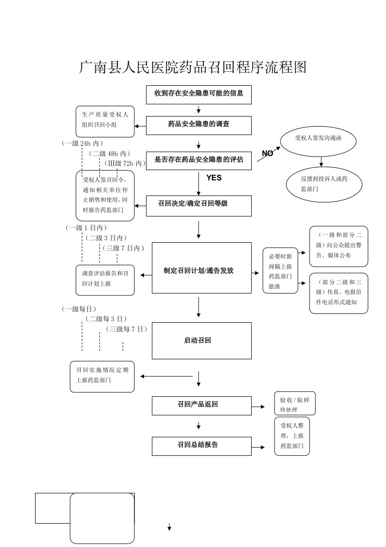 药品召回流程图