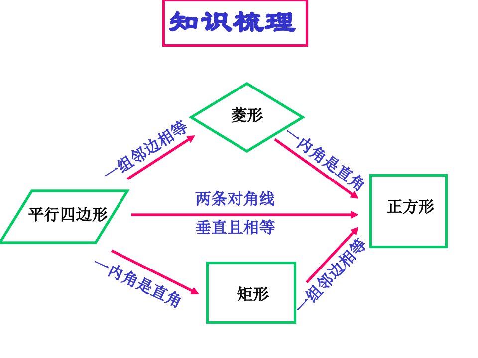 初中数学八年级下册第十九章《192特殊的平行四边形--正方形的判定》公开课竞赛课件