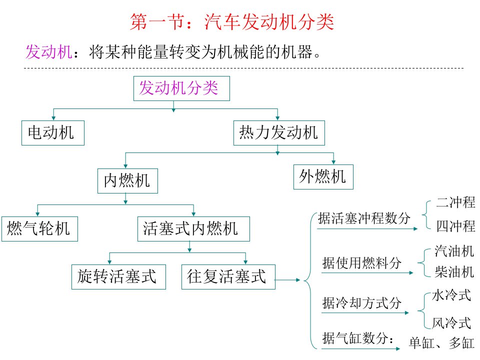 发动机的基本原理内容