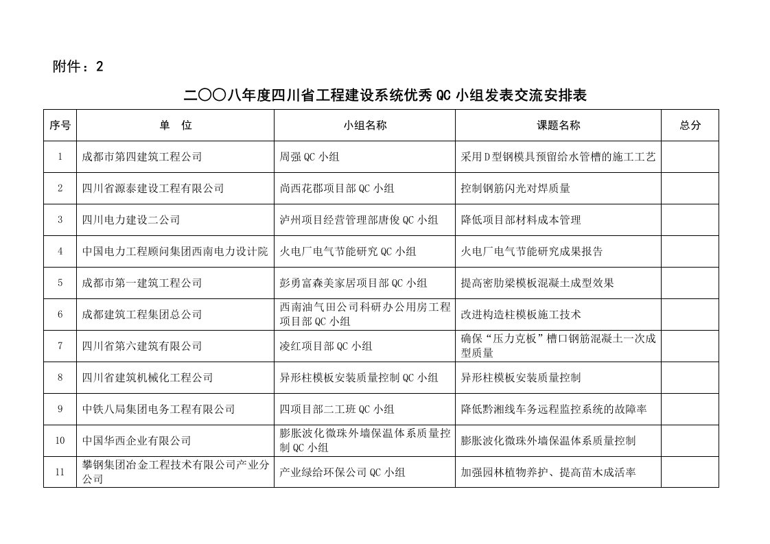 参加发表的部分优秀QC成果名单doc-二六年度四川省工