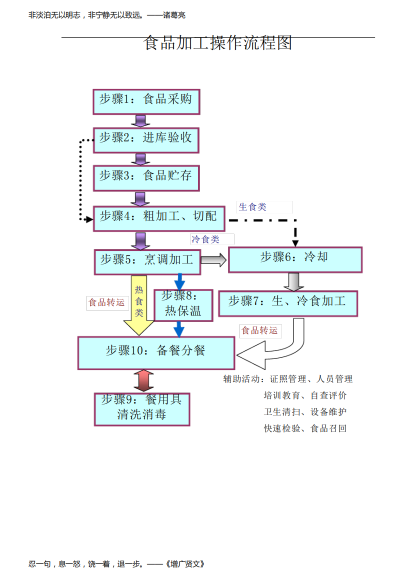 食品加工操作流图