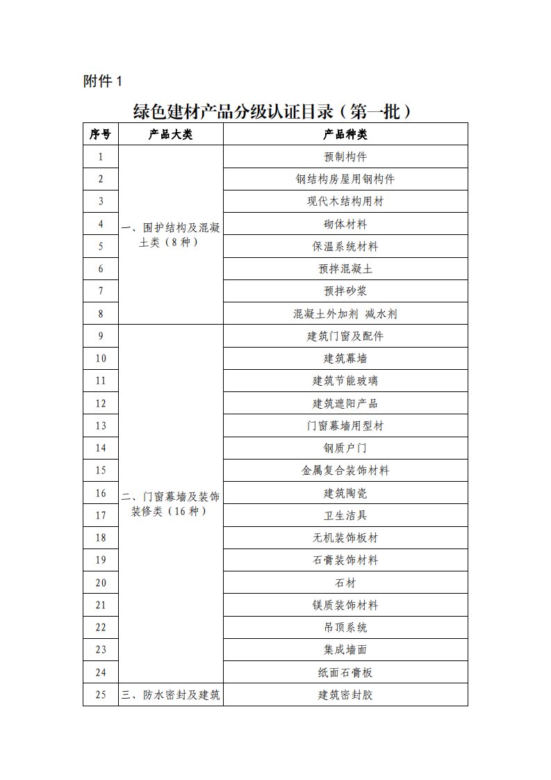 附件1：绿色建材产品分级认证目录（第一批）