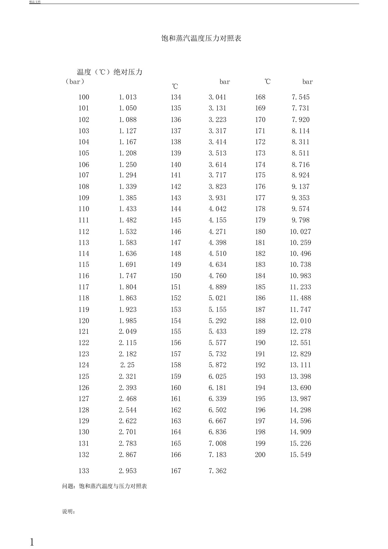 饱以及蒸汽温度以及压力对照表格范例