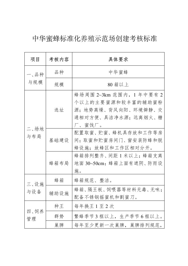 中华蜜蜂标准化养殖示范场创建考核标准