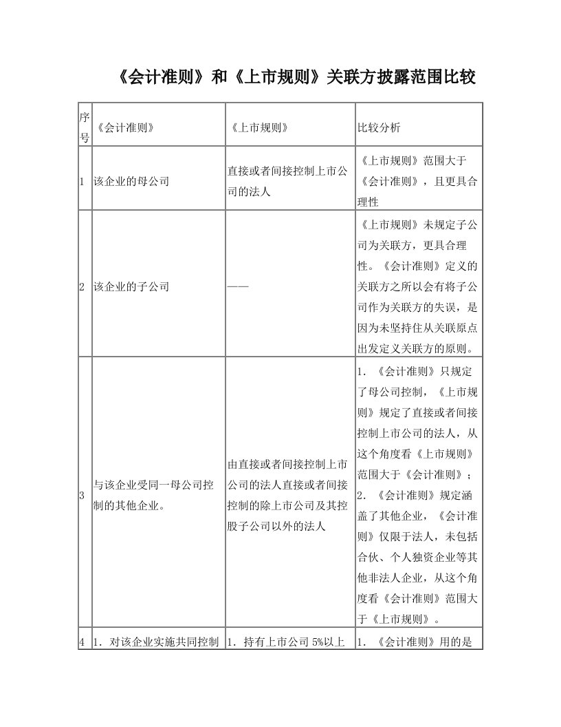 关联方认定