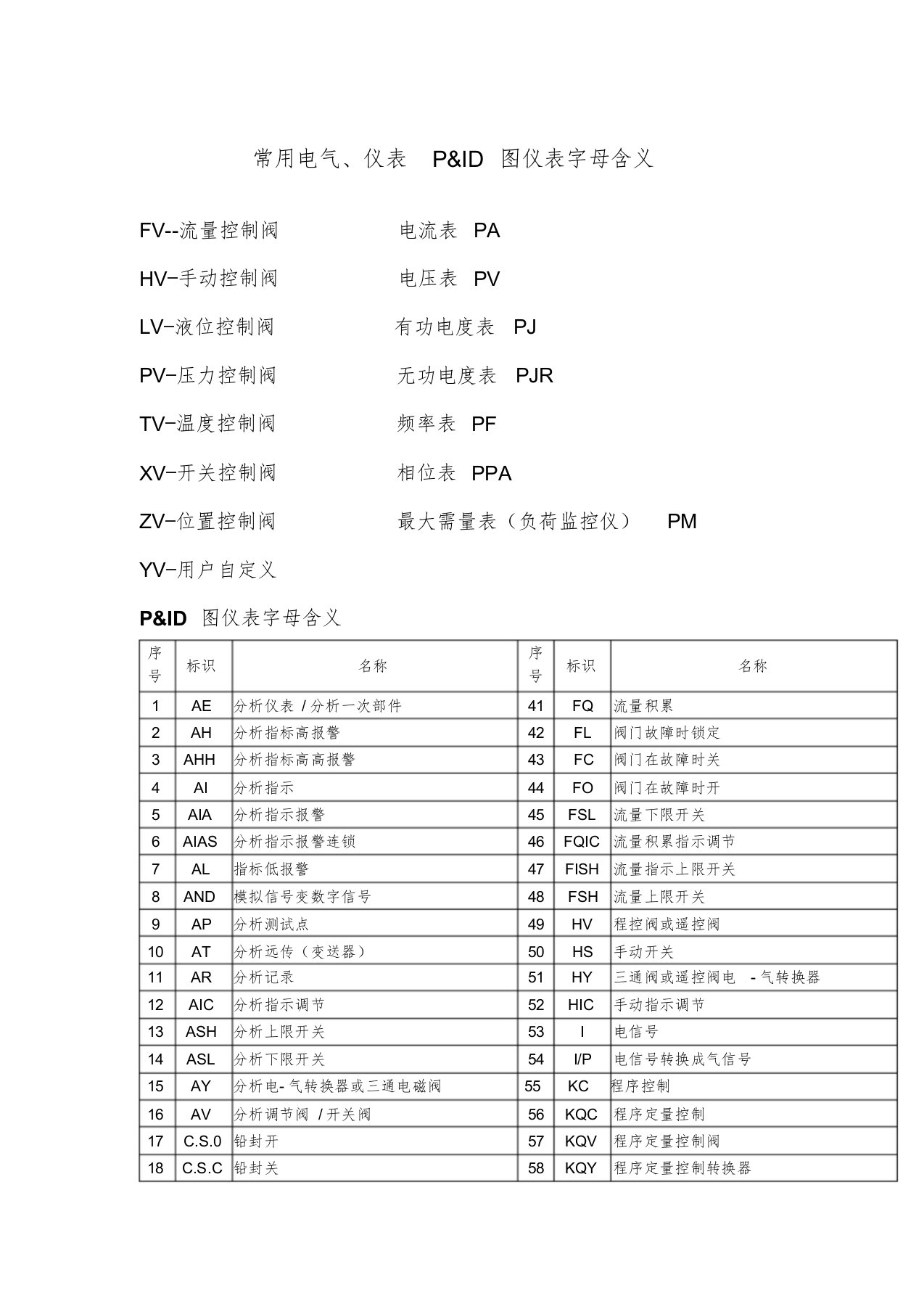 常用电气、仪表P&ID图仪表字母含义