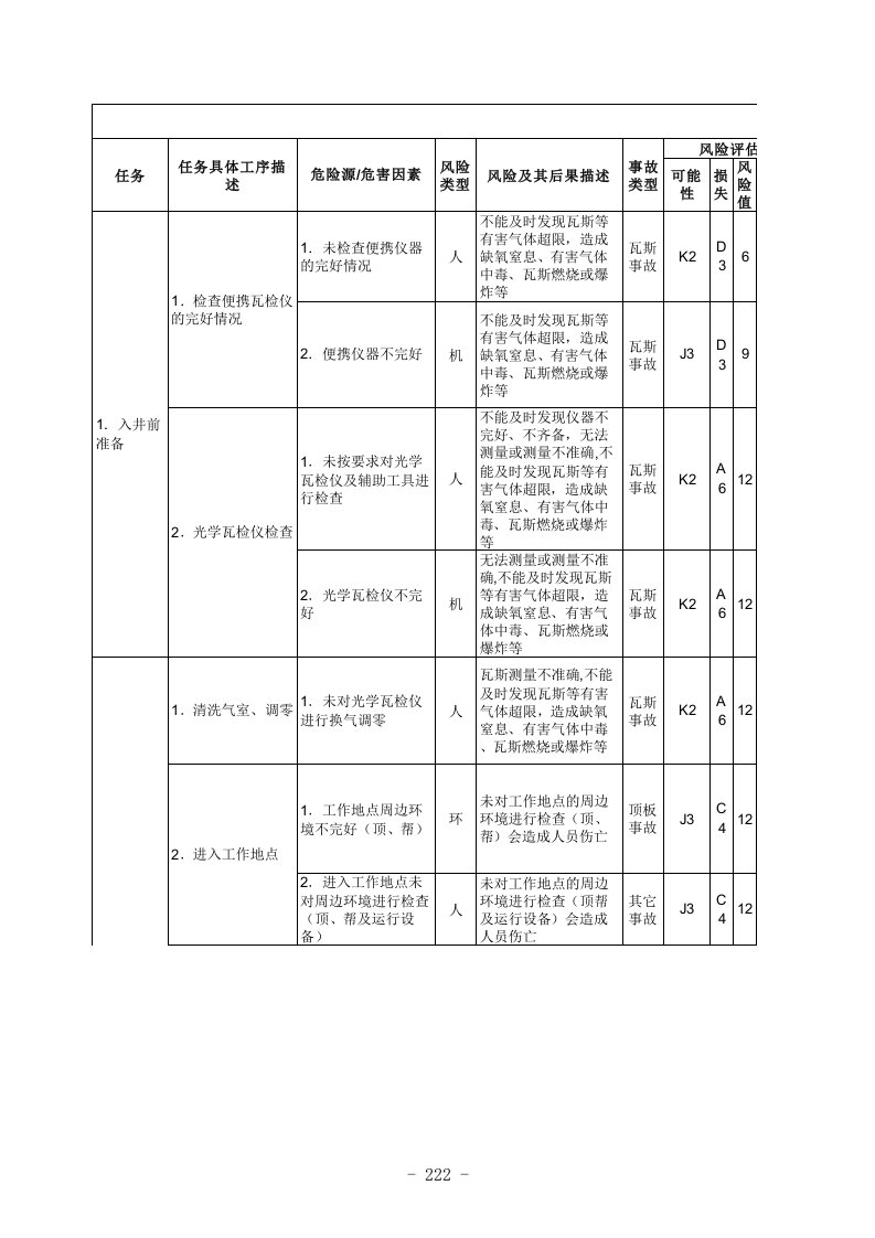 风险管理-06一通三防类风险管理表