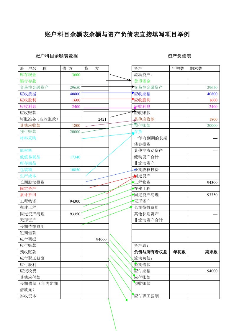 账户科目余额表数据与资产负债表直接填列项目对照