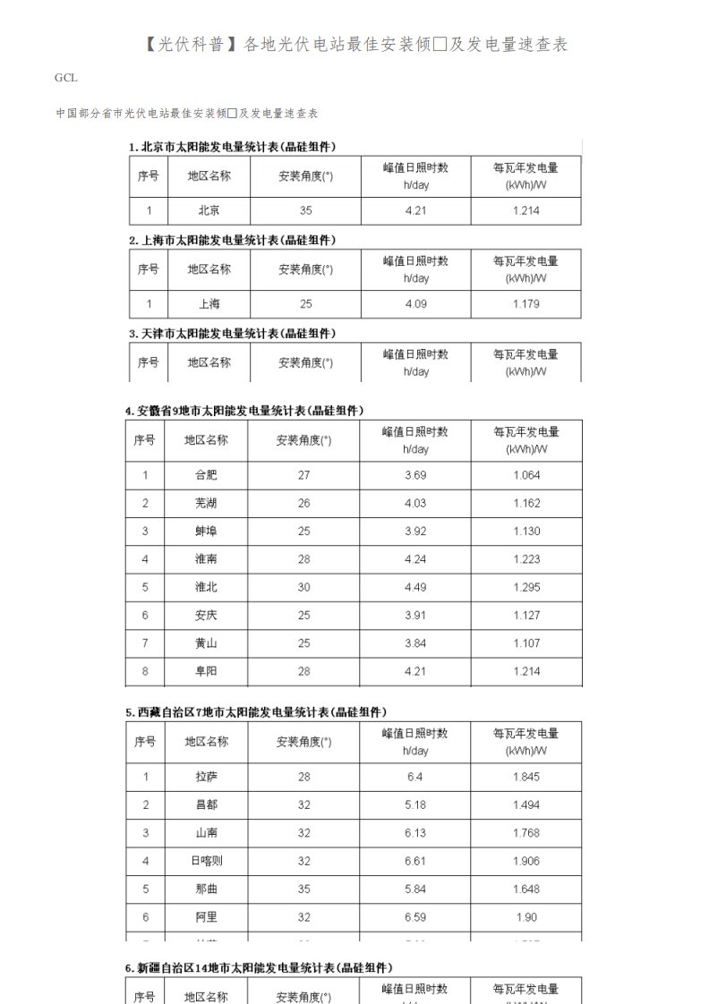 【光伏科普】各地光伏电站最佳安装倾角及发电量速查表