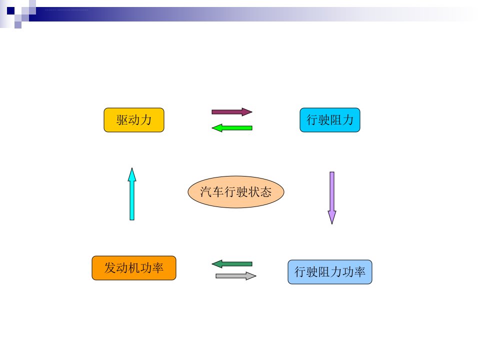 汽车功率平衡ppt课件