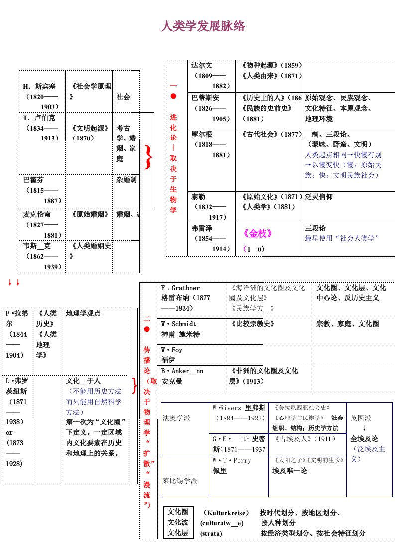 人类学发展脉络表格