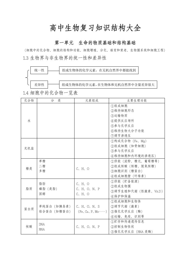 高中生物复习知识结构大全