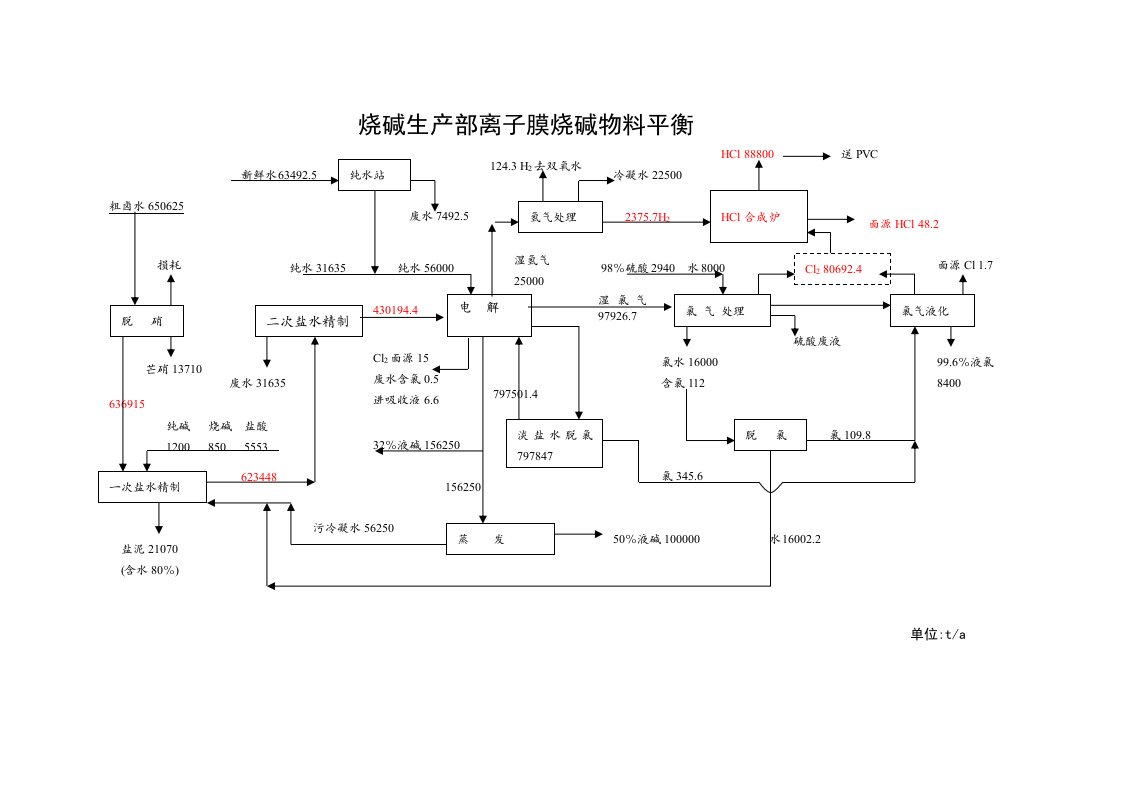 离子膜烧碱物料平衡