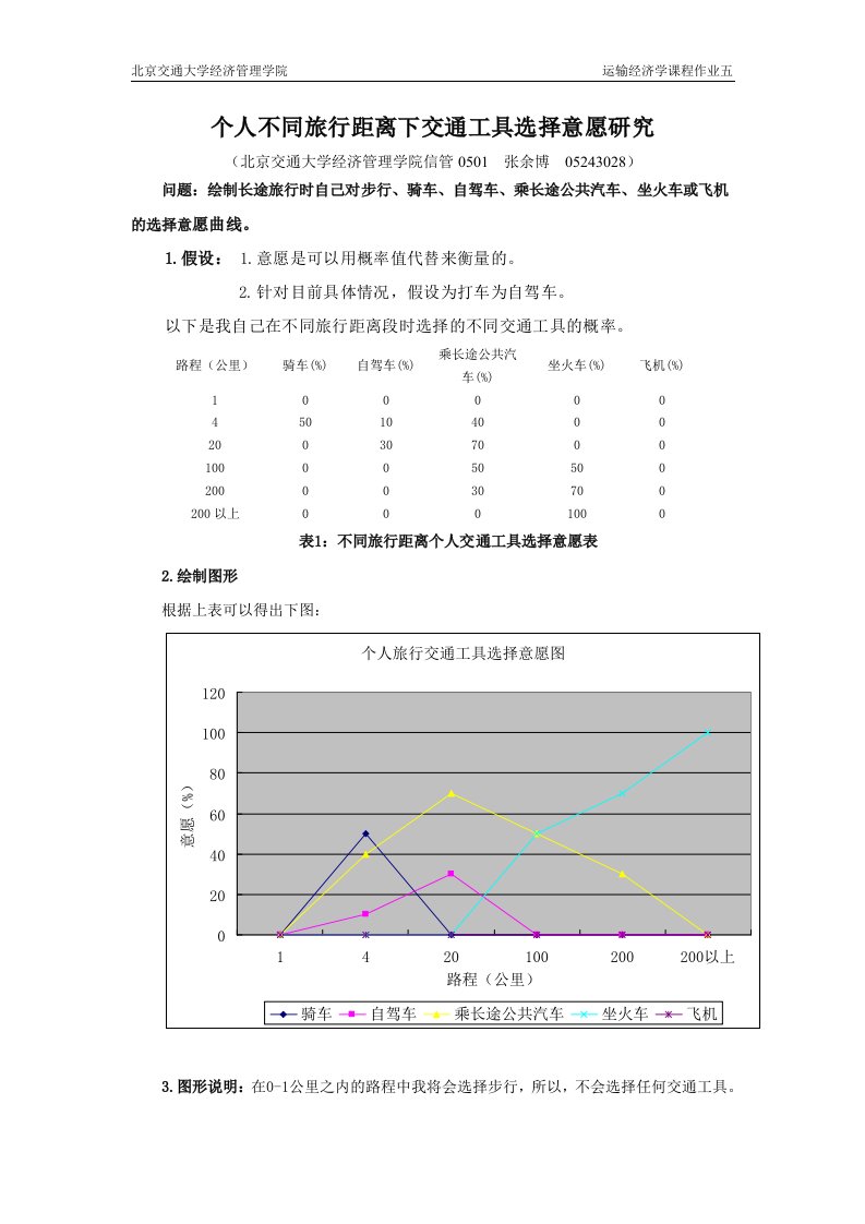 精品文档个人不同旅行距离下交通工具选择意愿研究