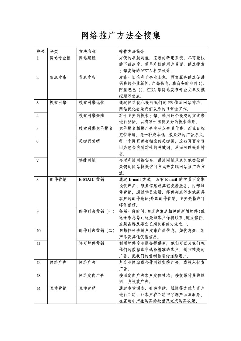 网络推广方法全搜集