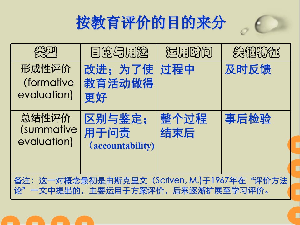 教育评价的类型功能与过程PPT课件19张