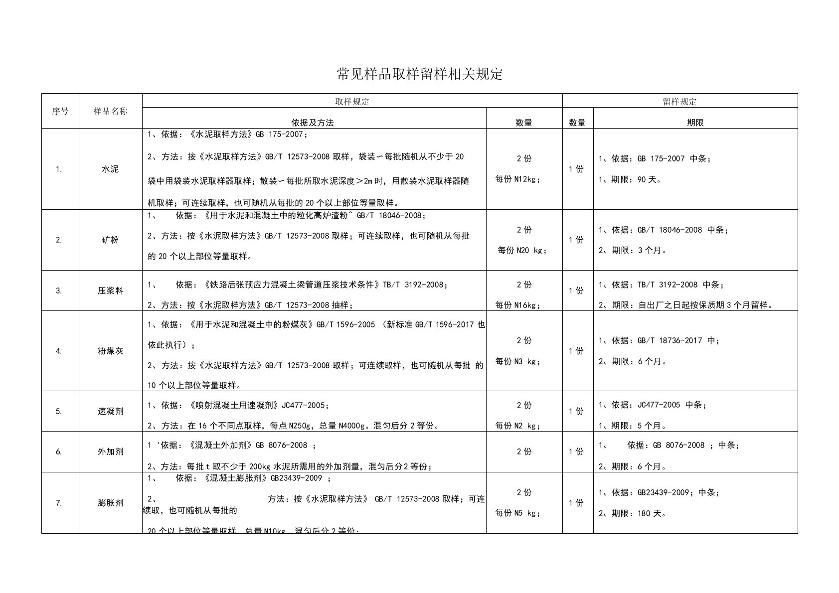 常见样品取样留样相关规定