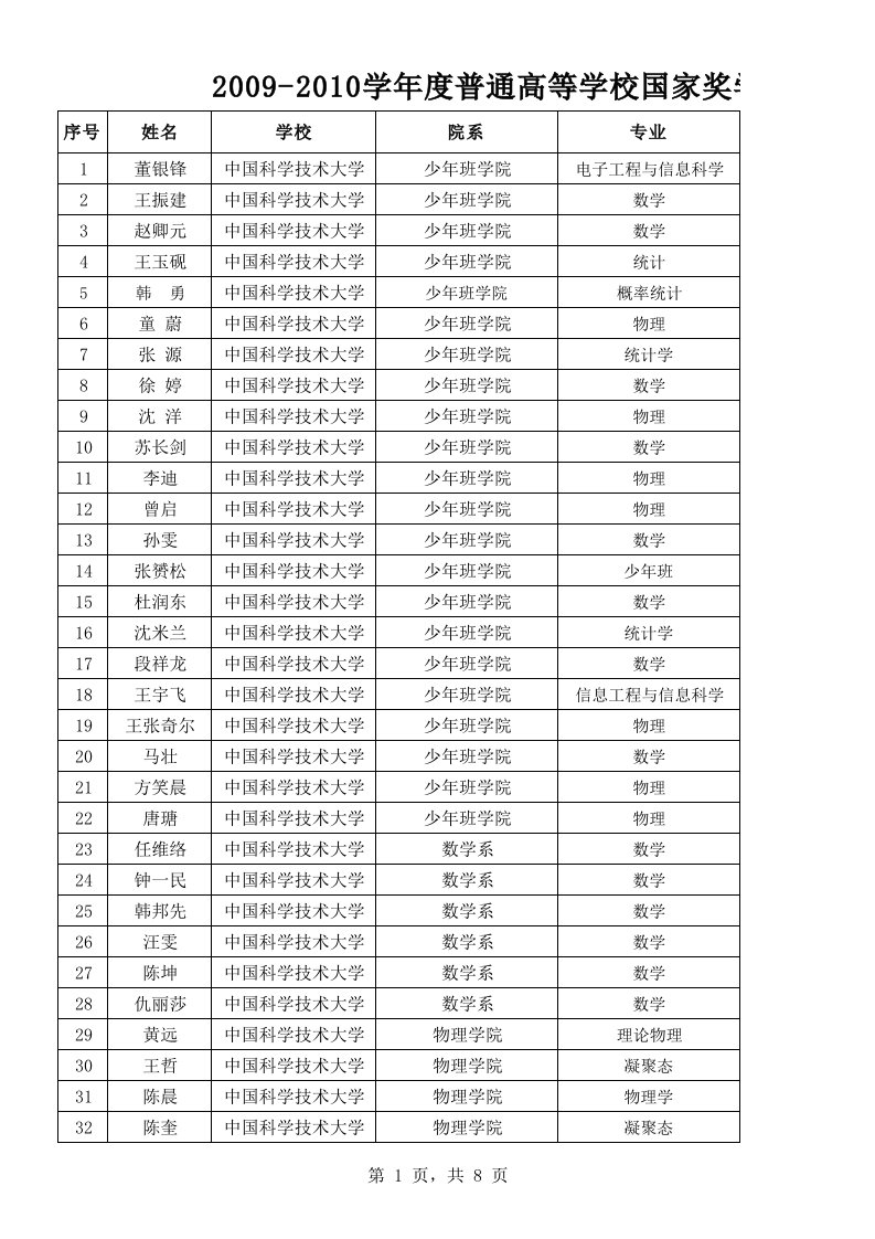 074中国科学技术大学