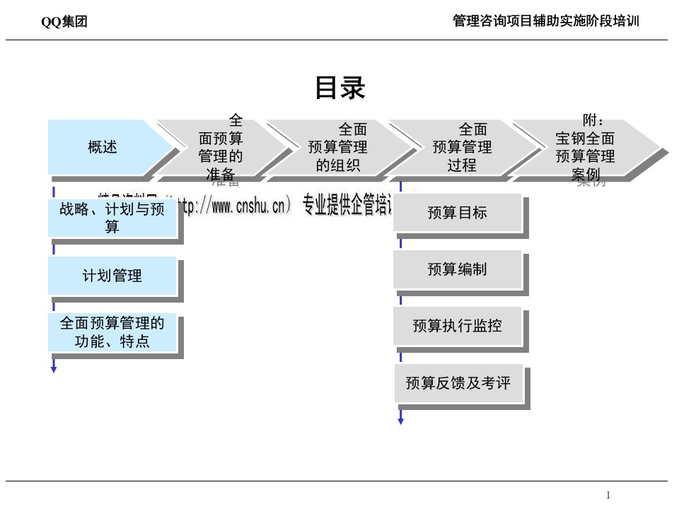 某投资集团计划与预算管理培训