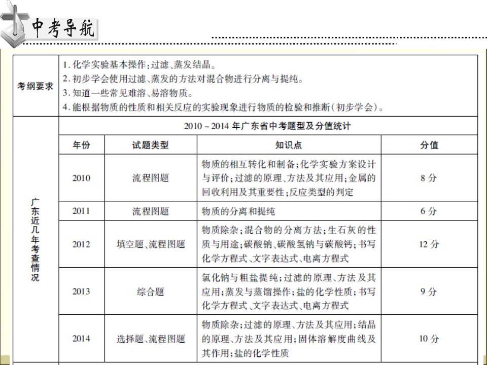 年高分突破化学课件第五部分专题四