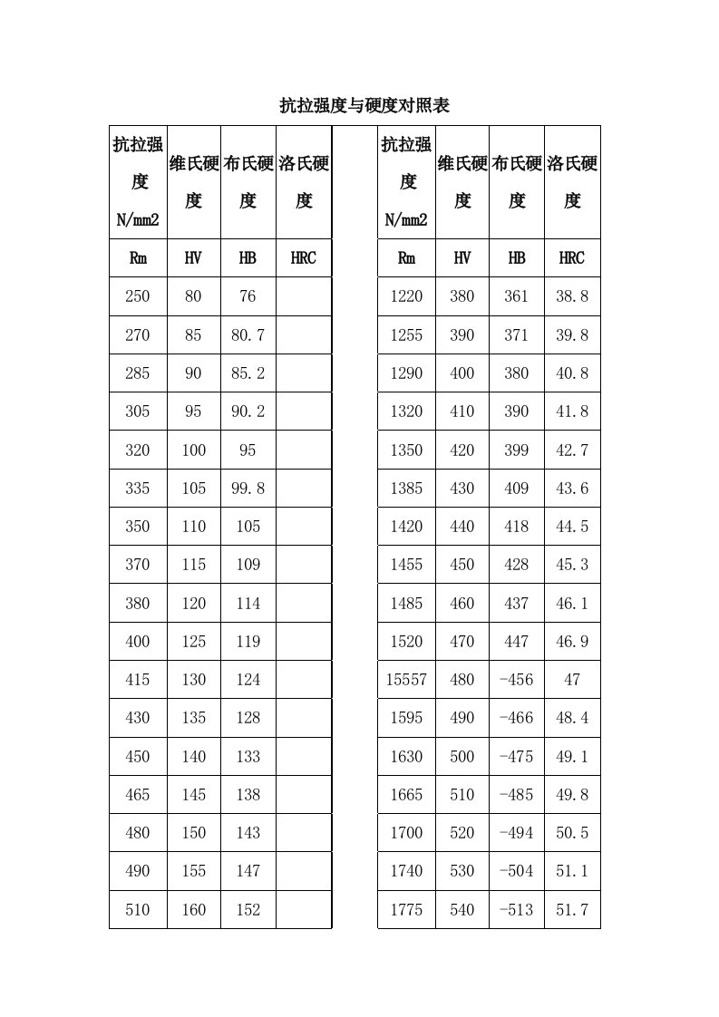 抗拉强度与硬度对照表