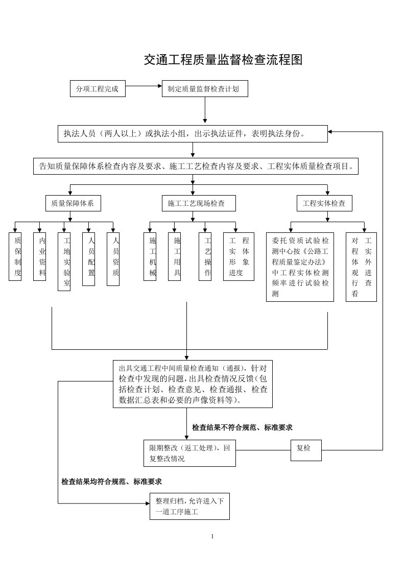 交通工程质量监督检查流程图