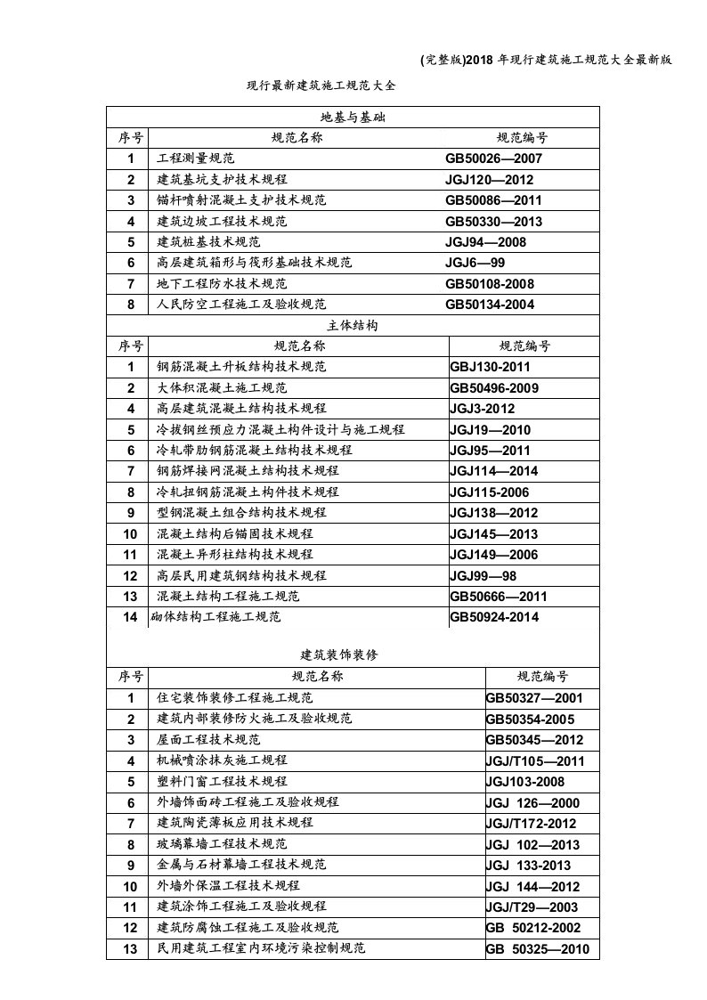 (完整版)2018年现行建筑施工规范大全最新版