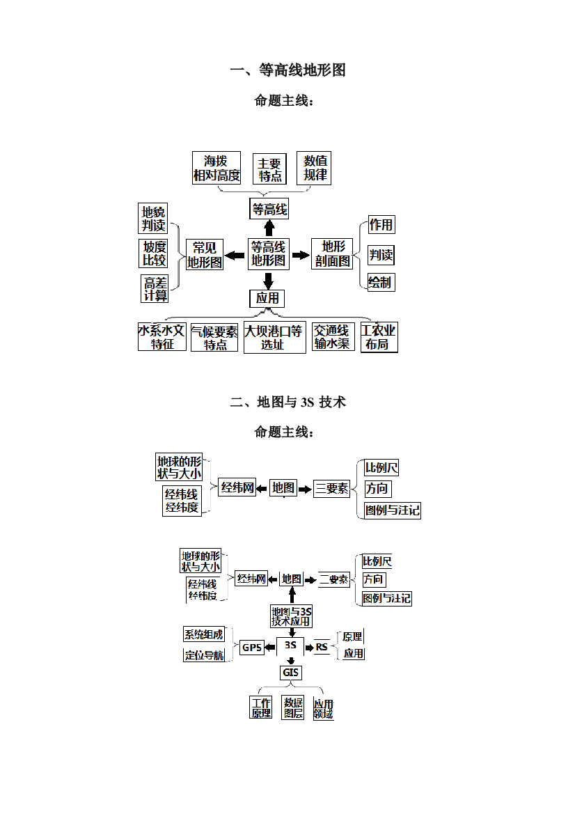 高考地理核心知识思维导图总汇非常重要