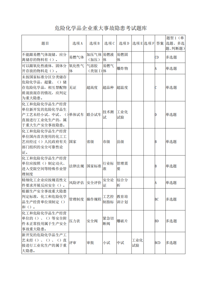 (修订版)危险化学品企业重大事故隐患考试题库