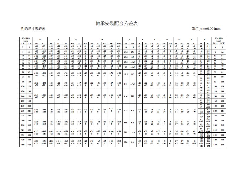 经典范文轴承安装配合公差表