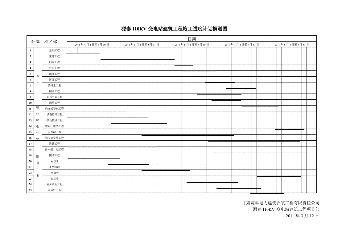 源泰110kv变电站建筑工程施工进度计划横道图