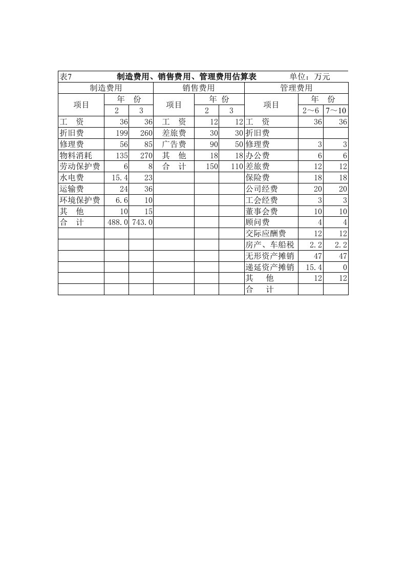 制造费用&销售费用&管理费用估算表