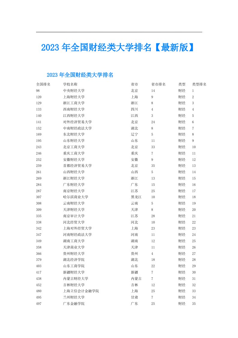 全国财经类大学排名【最新版】