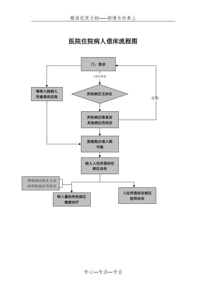 住院病人借床流程图(共1页)