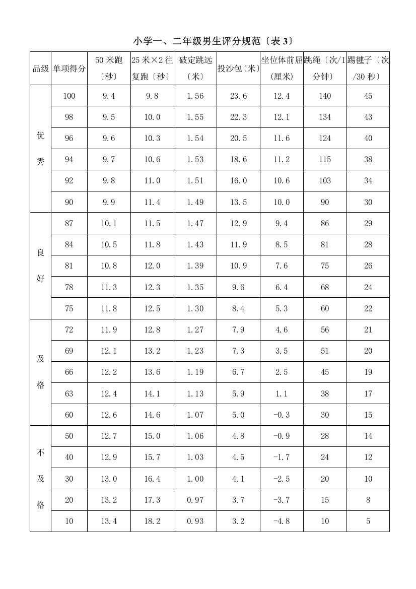 小学《国家学生体质健康标准》评分标准表