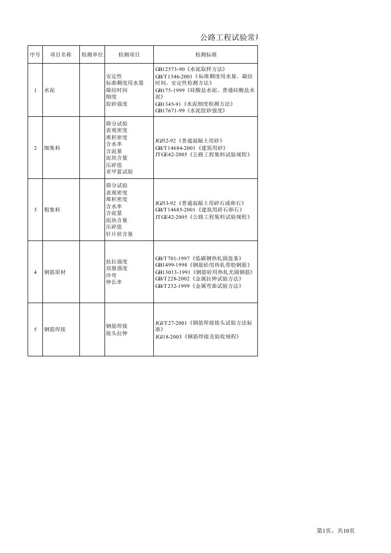 (试)公路试验检测项目及内容、标准、频次、取样