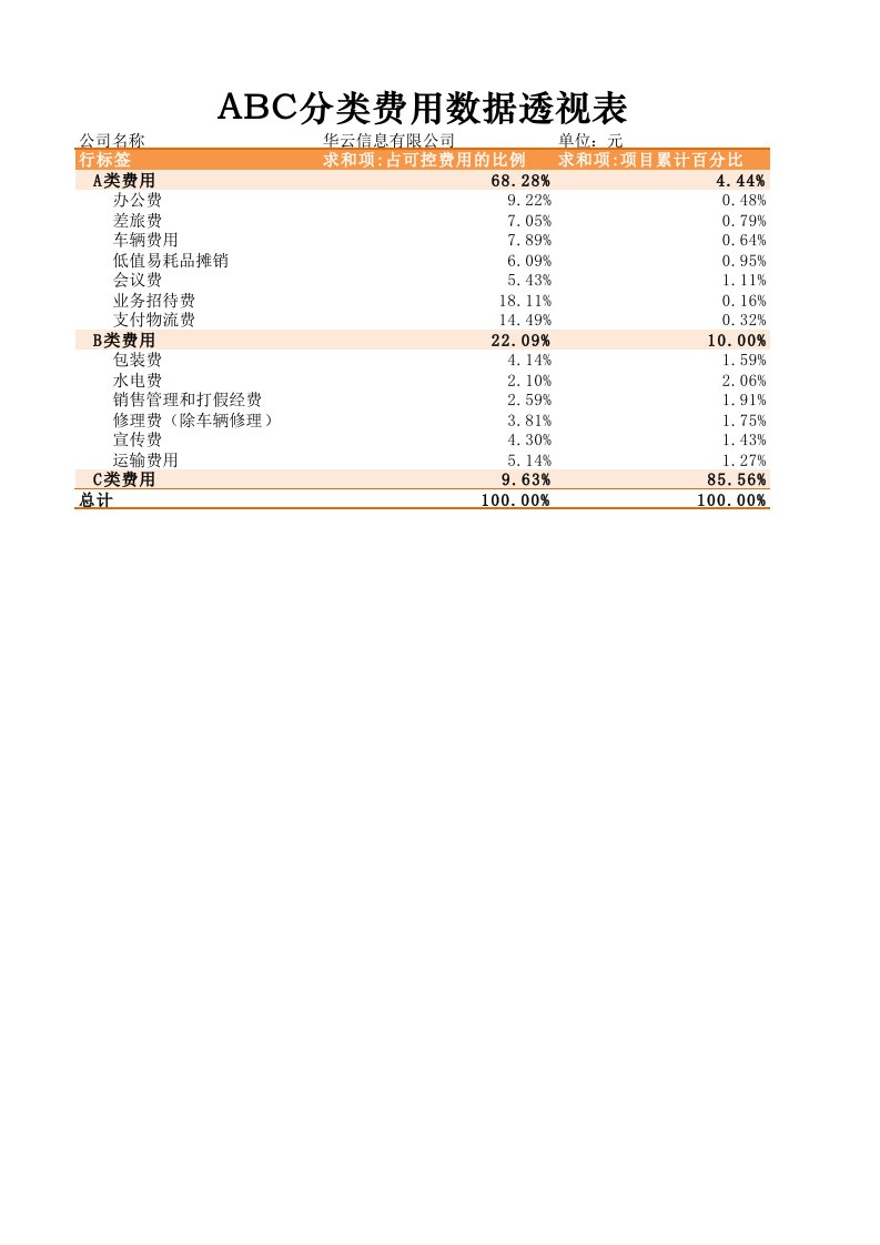 企业管理-ABC分类费用数据透视表