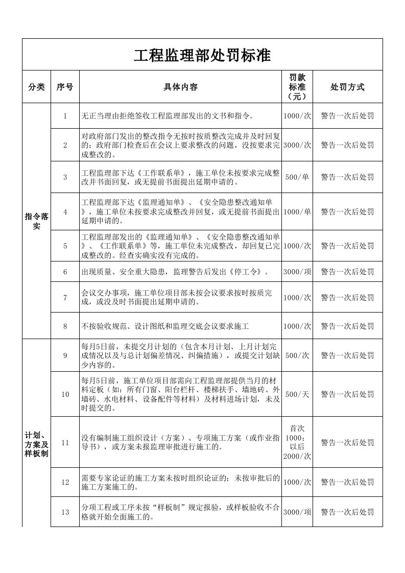 工程部处罚标准(修改版)