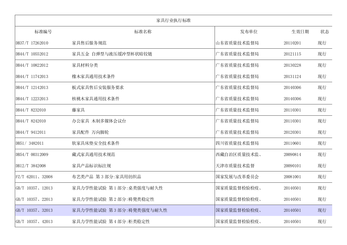 家具行业执行标准