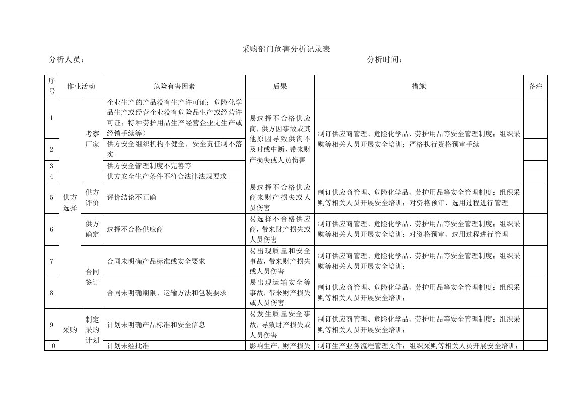 采购风险分析记录