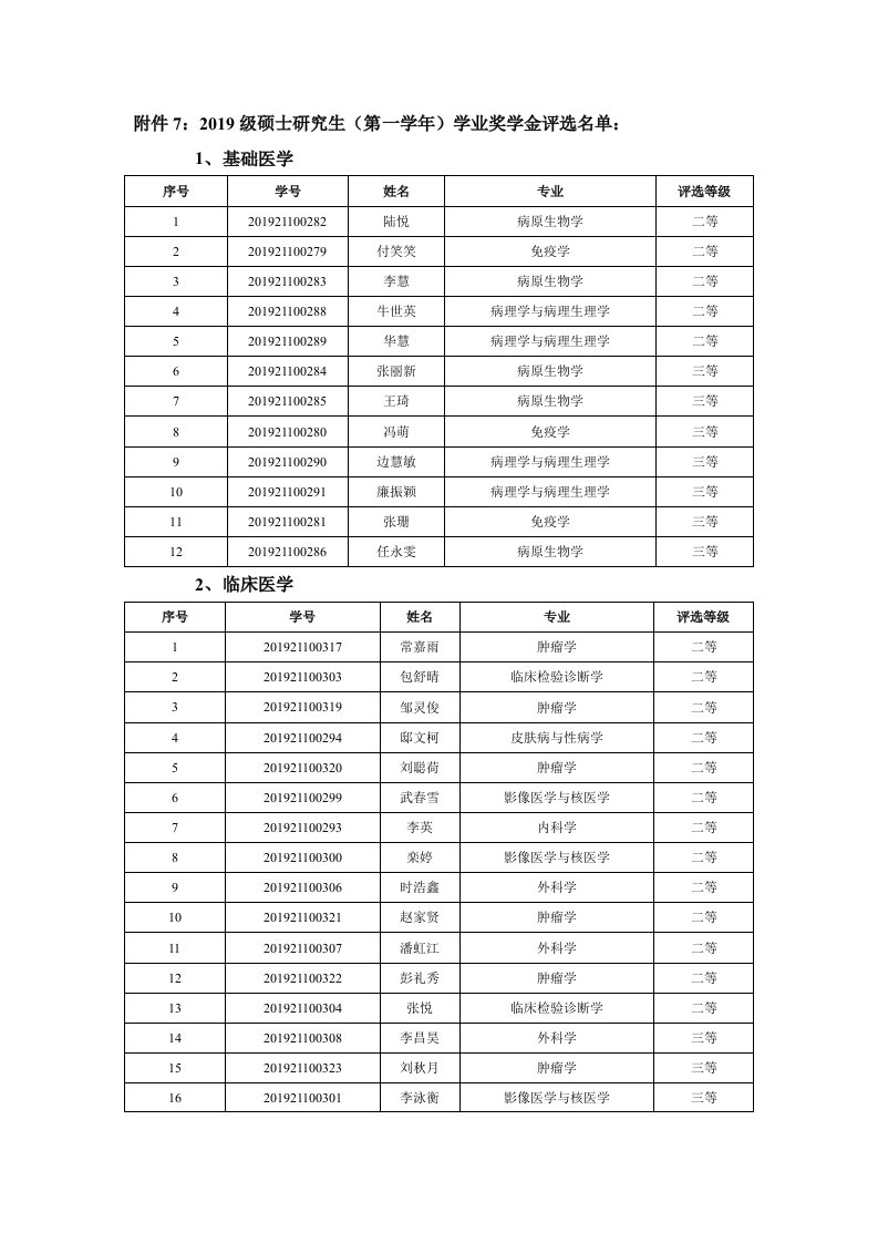 附件72019级硕士研究生第一学年学业奖学金评选名单