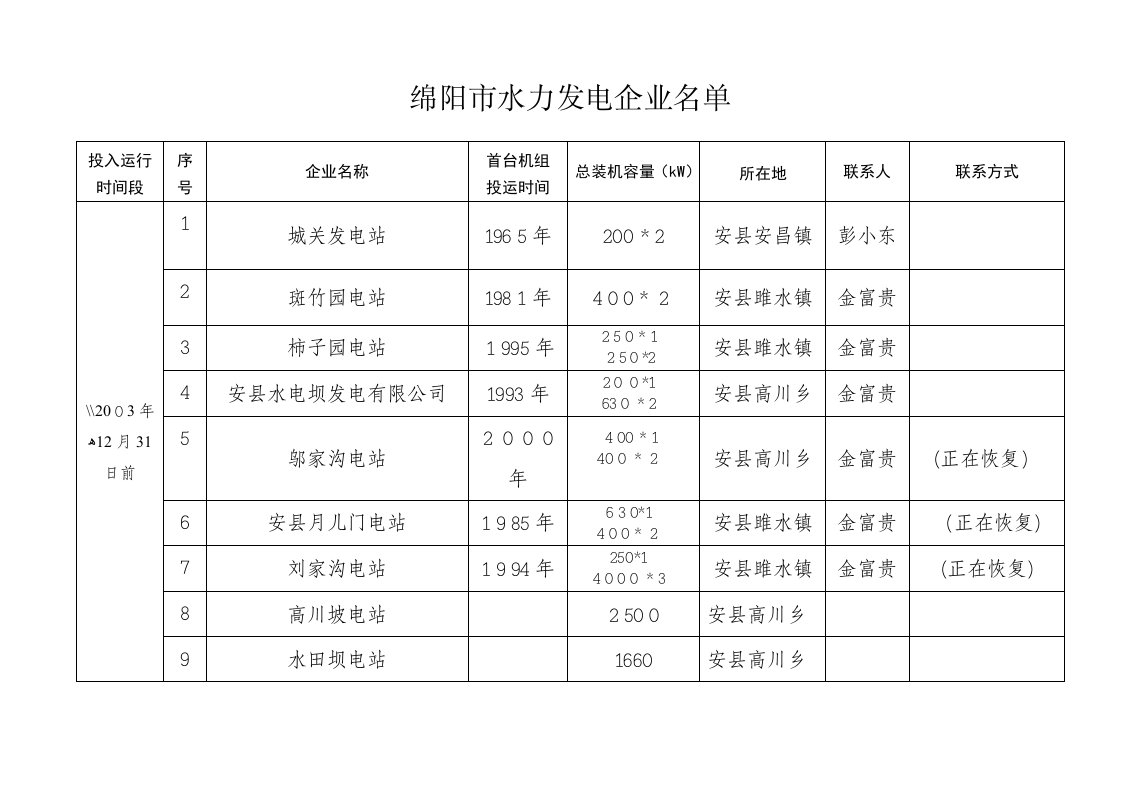 绵阳市水力发电企业名单