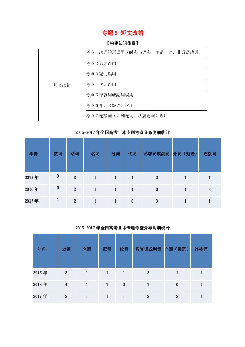 高考英语二轮复习专题09短文改错讲含解析